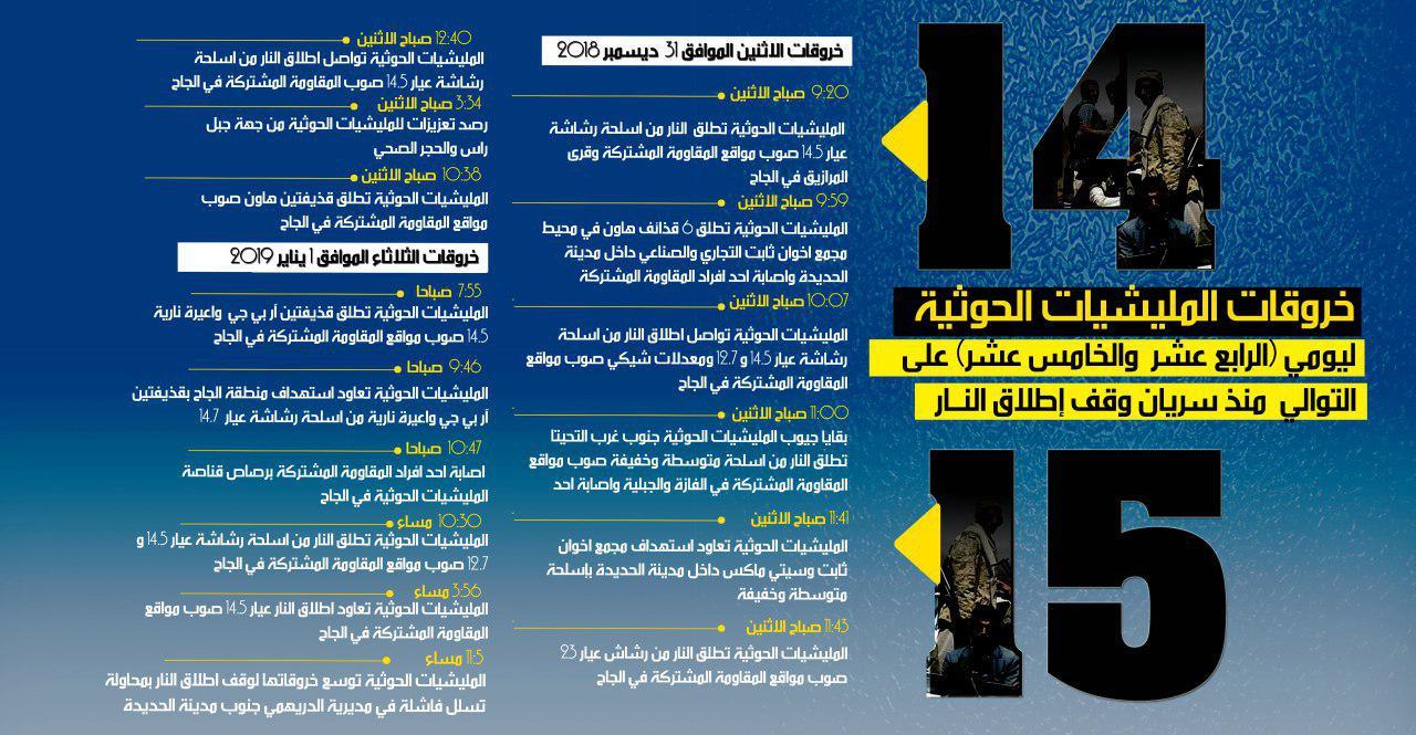 إنفوجرافيك| مليشيا الحوثي تواصل خروقاتها لوقف إطلاق النار في الحديدة واللجنة المشتركة تستأنف اجتماعاتها