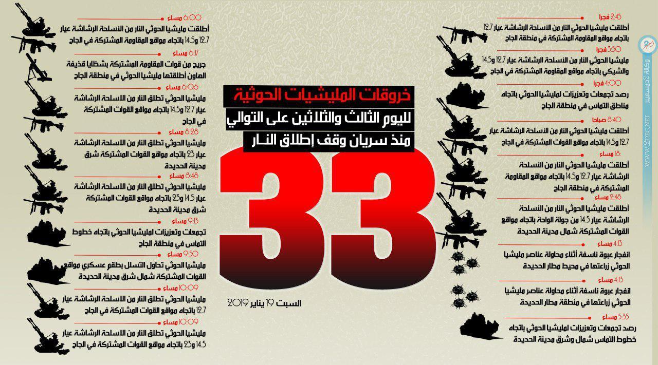 إنفوجرافيك| مليشيا الحوثي مستمرة في خرق وقف إطلاق النار بالحديدة لليوم الـ 33 على التوالي من دخوله حيز التنفيذ