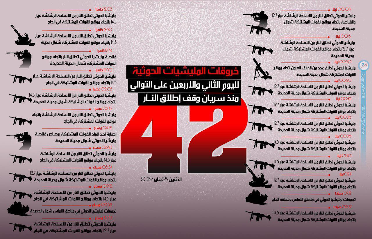 خروقات مليشيا الحوثي لوقف إطلاق النار في الحديدة ليوم أمس الاثنين 28 يناير