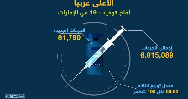 الإمارات الأولى عربيا بكسرها حاجز الـ6 مليون جرعة ضد كورونا.