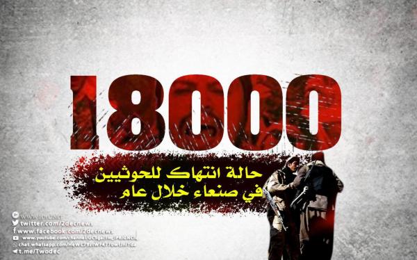 تقرير حقوقي يوثق 18 ألف حالة انتهاك للحوثيين في صنعاء خلال عام
