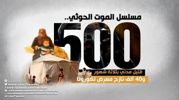 مسلسل الموت الحوثي.. 500 قتيل مدني بثلاثة شهور و40 ألف نازح معرض لكورونا 