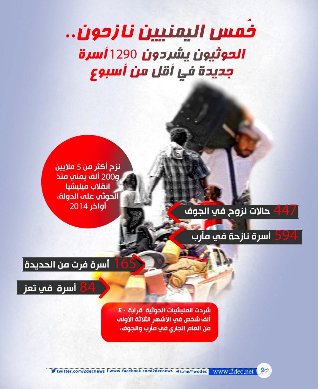 جرافيك| خُمس اليمنيين نازحون.. الحوثيون يشردون 1290 أسرة جديدة في أقل من أسبوع	