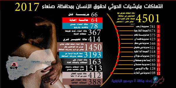 انفوغرافيك يبين أبرز ما ورد في تقرير حقوقي لانتهاكات المليشيا في محافظة صنعاء