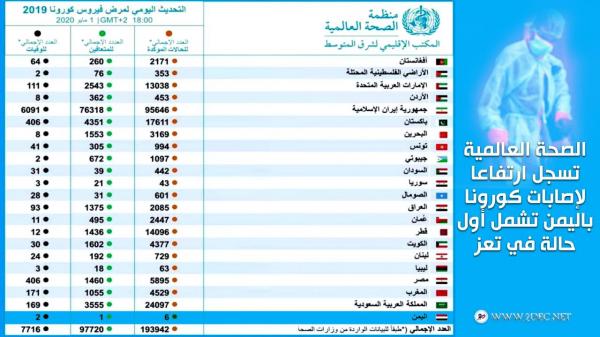 الصحة العالمية تسجل ارتفاعا لإصابات كورونا باليمن تشمل أول حالة في تعز