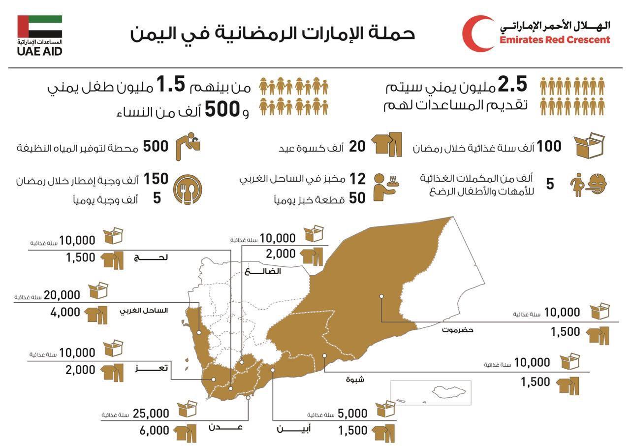 جرافيك| الإمارات تطلق الحملة الرمضانية في اليمن بحزمة مبادرات ومشاريع خيرية وإنسانية