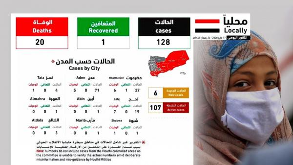 اليمن .. 128 إصابة مؤكدة بفيروس كورونا وارتفاع الوفيات إلى 20 حالة
