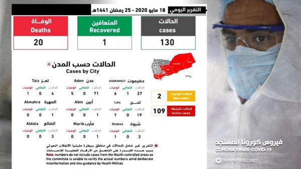 حالتان في شبوة ترفعان العدد التراكمي لمصابي كورونا إلى 130 حالة