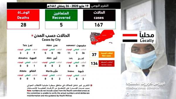 كورونا يحصد 5 وفيات و37 إصابة جديدة في 6 محافظات يمنية
