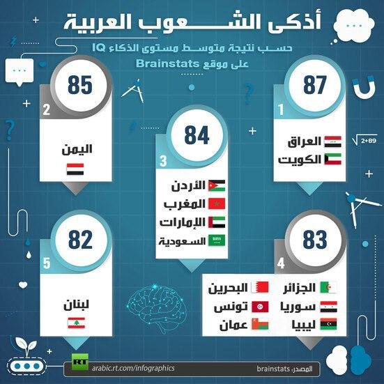 دراسة بريطانية: العراق والكويت واليمن أذكى الشعوب العربية