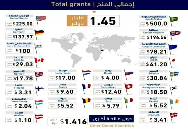 سيطرة ميليشيا الحوثي على الإغاثة أظهرت مخاوف المتبرعين لليمن بتقليل الدعم