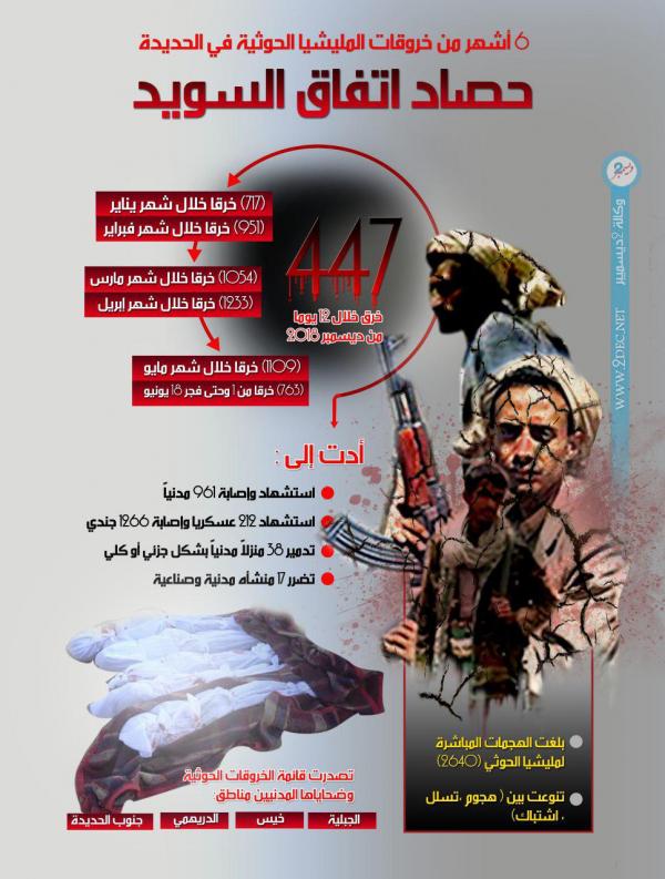 جرافيك| 6 أشهر من خروقات المليشيا الحوثية في الحديدة.. حصاد اتفاق السويد