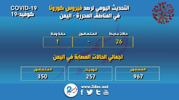 كورونا في المناطق المحررة: 26 إصابة جديدة 20 حالة منها في عدن