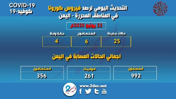 تسجيل 25 إصابة بكورونا في تعز وحضرموت ولحج