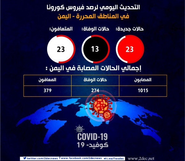 إصابات كورونا في المناطق المحررة ترتفع الى 1015 مع تسجيل 23 حالة جديدة