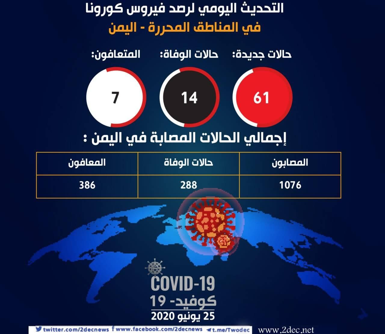 مستجدات كورونا في المحافظات المحررة: 75 حالة إصابة جديدة ووفاة بالفيروس
