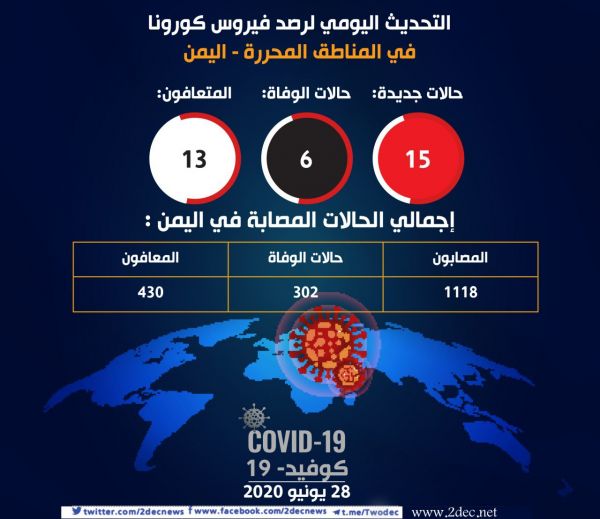 15 إصابة جديدة بفيروس كورونا في حضرموت وعدن وتعز