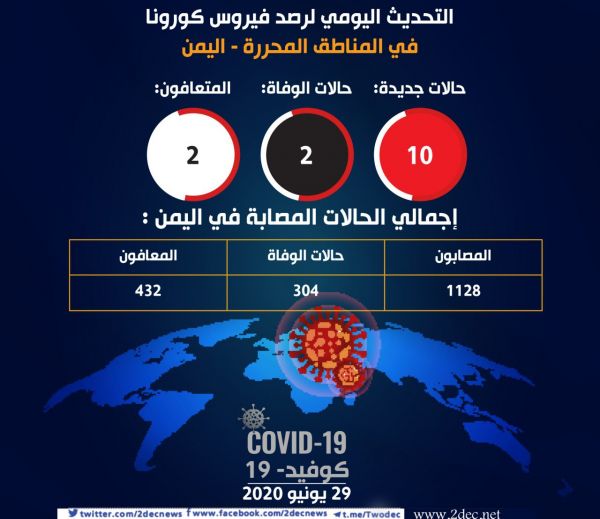 كورونا بالمناطق المحررة.. حالتا شفاء ومثلهما وفاة و ١٠ إصابات جديدة