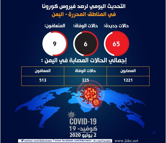 65 إصابة جديدة بفيروس كورونا في المناطق المحررة 