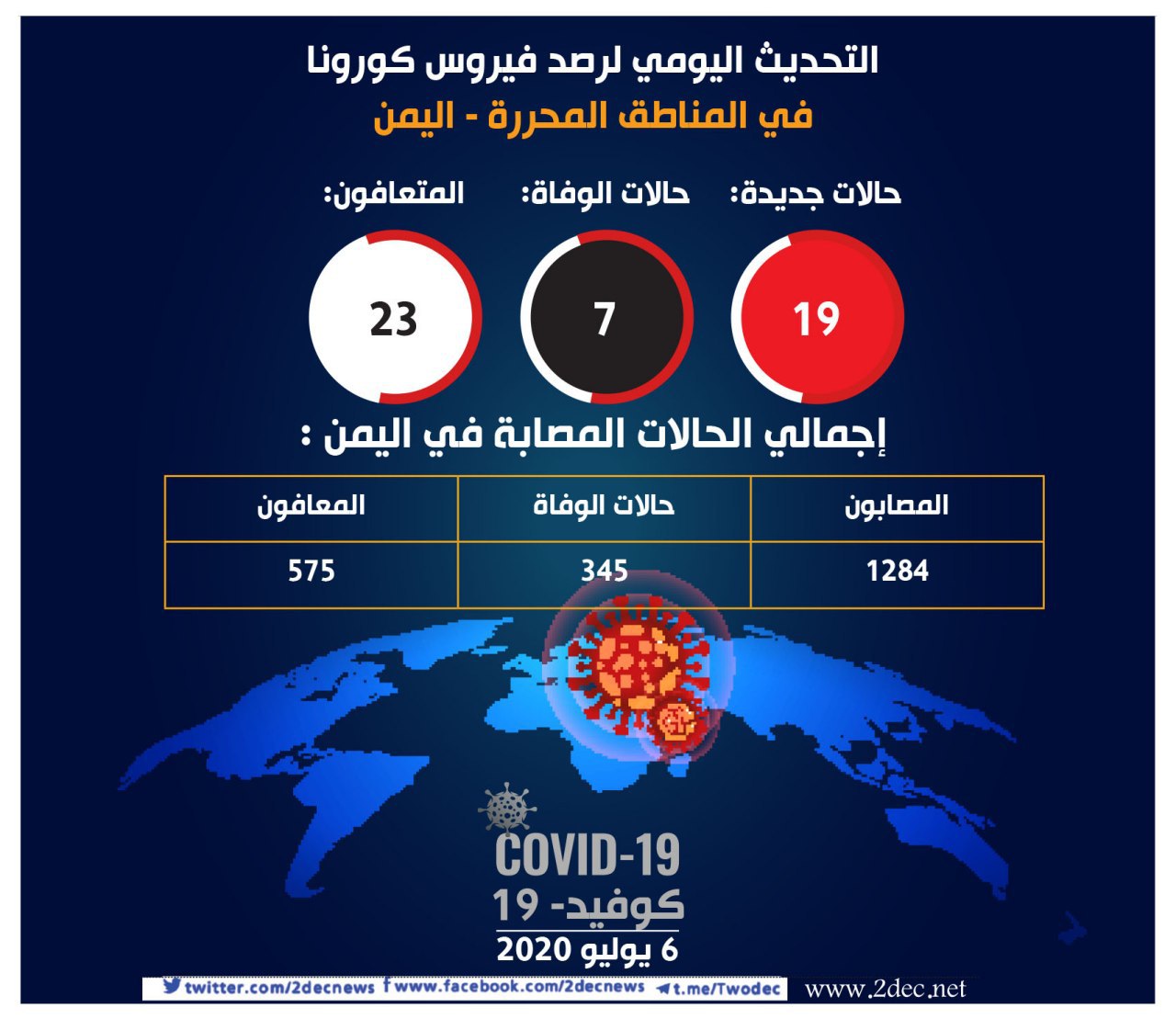 23 حالة شفاء و19 إصابة جديدة بفيروس كورونا بالمحافظات اليمنية المحررة