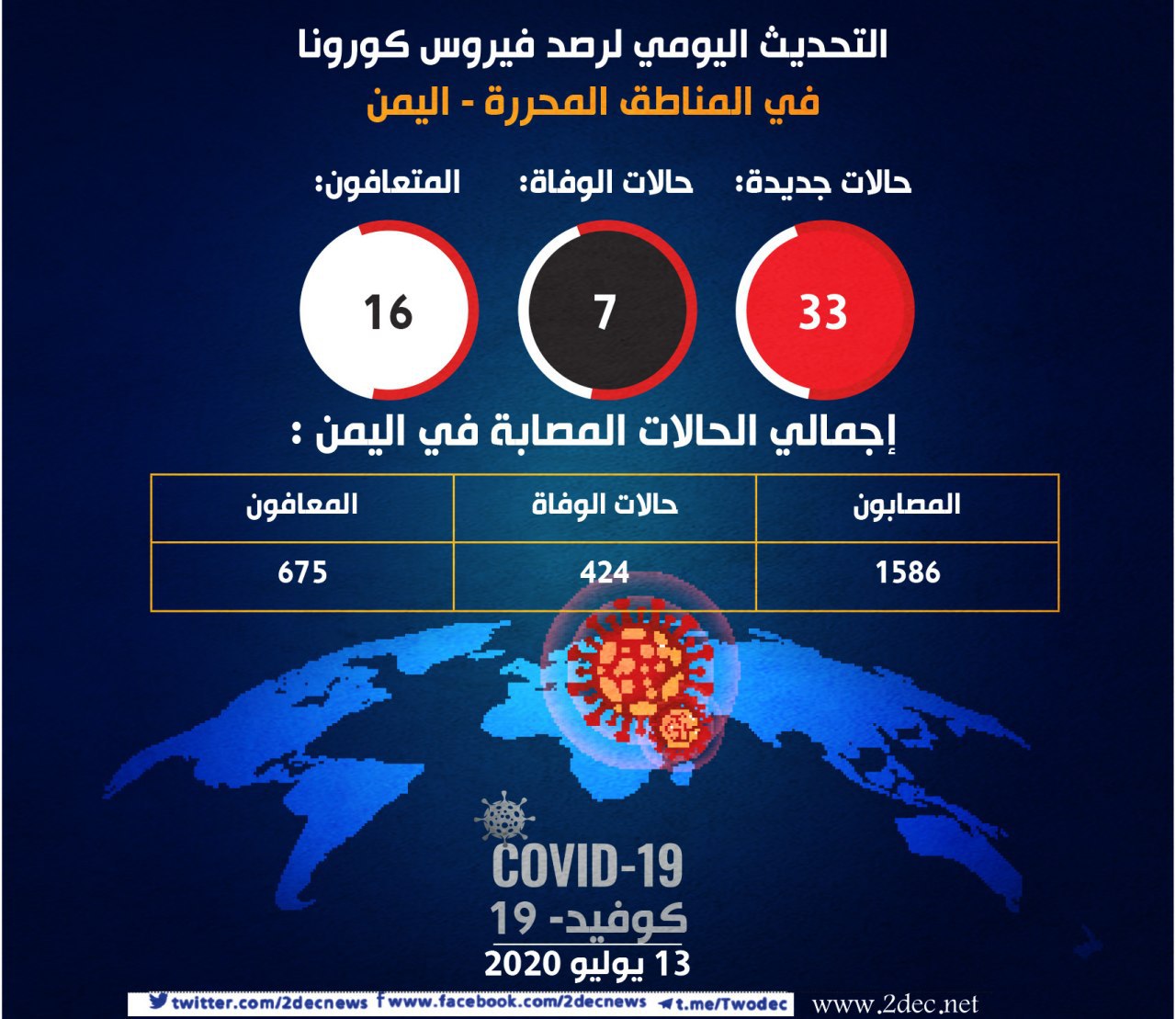 اكتشاف 33 إصابة جديدة بفيروس كورونا في حضرموت وتعز ولحج