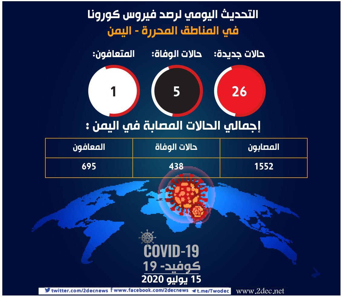 مستجدات كورونا: 31 إصابة جديدة ووفاة بالفيروس 29 منها في حضرموت