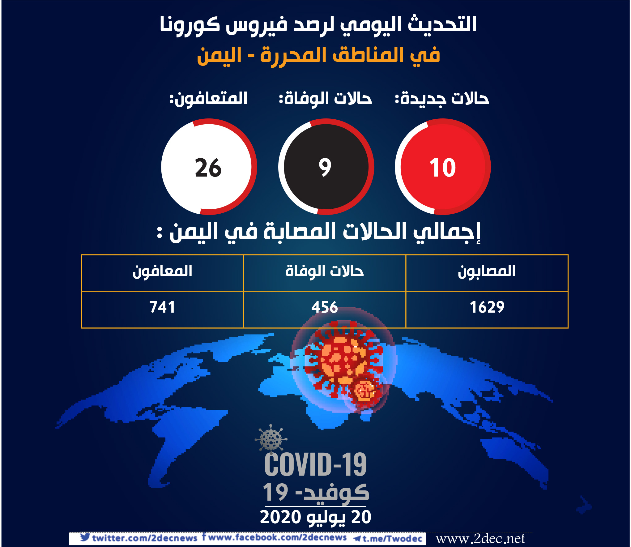 مستجدات كورونا: ارتفاع إجمالي الإصابات إلى 1629 حالة مسجلة في المحافظات المحررة