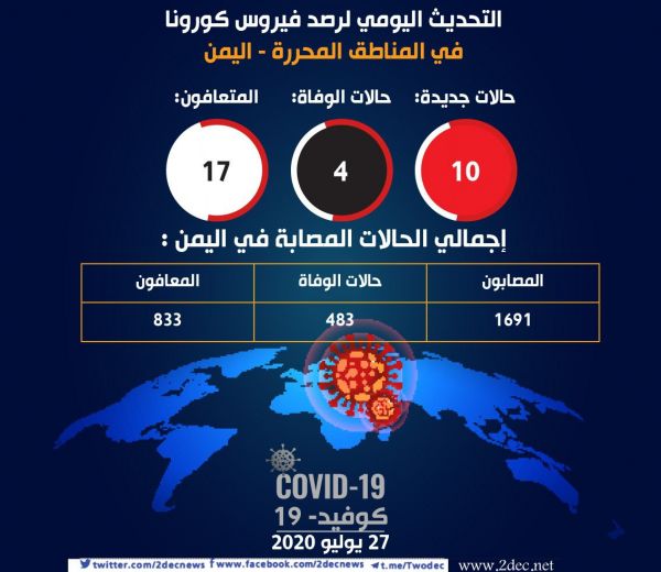 10 إصابات جديدة بكورونا في حضرموت والضالع وحالات الشفاء 36