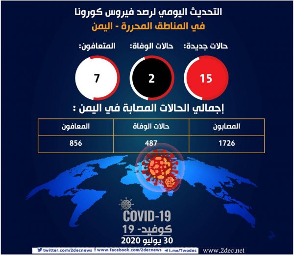 مستجدات كورونا: تسجيل (15) حالة إصابة وحالتي وفاة