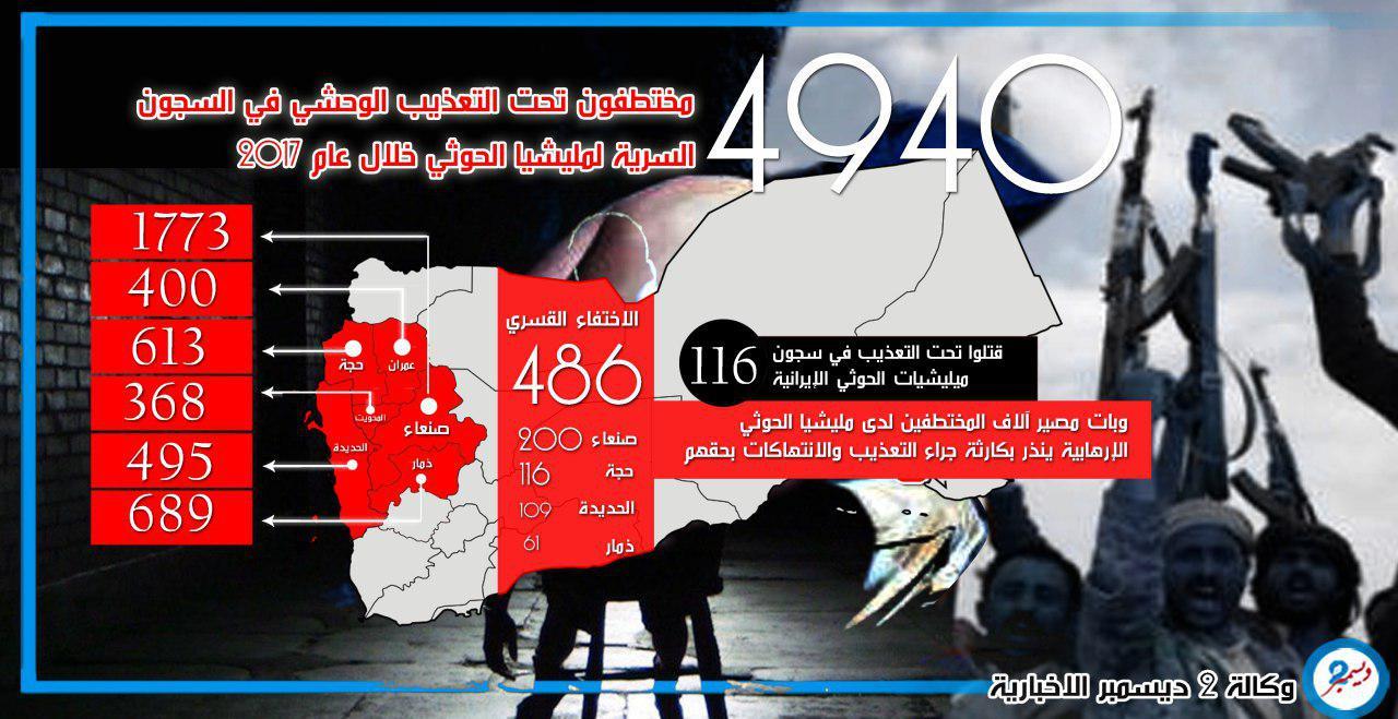 جرافيك: 5 آلاف مختطف تحت التعذيب الوحشي في السجون السرية لمليشيا الحوثي خلال عام 
