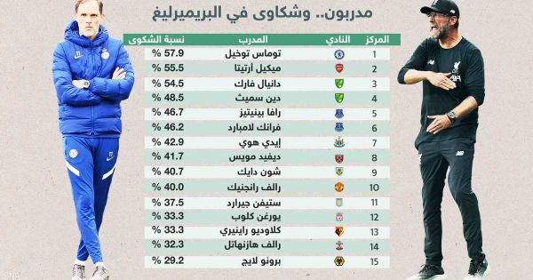 البريميرليغ.. من هو أكثر مدرب شكّاء في الدوري الإنجليزي؟