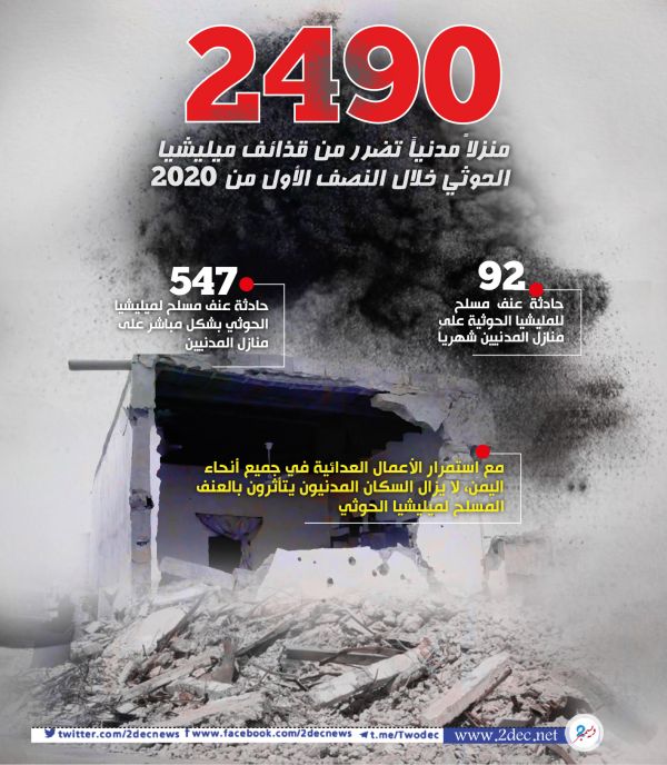 تقرر دولي: تضرر 2490 منزلاً مدنياً من قذائف ميليشيا الحوثي خلال النصف الأول من 2020
