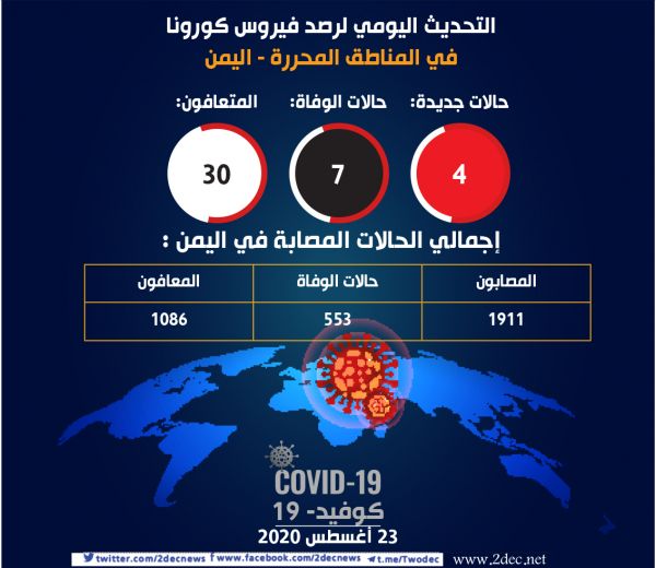 كورونا .. 3 إصابات جديدة بحضرموت ورابعة في البيضاء