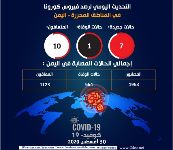 7 إصابات جديدة بكورونا وحالة وفاة واحدة خلال الساعات الماضية