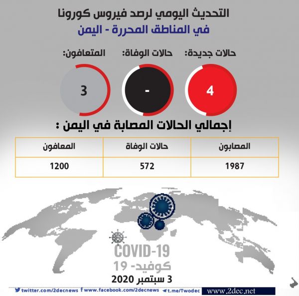 تسجيل 4 إصابات جديدة بكورونا في المناطق المحررة