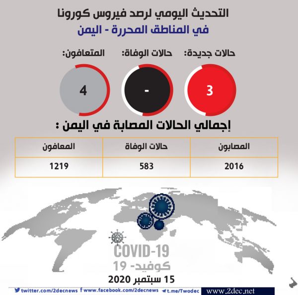 ثلاث حالات جديدة لكورونا جميعها في حضرموت 