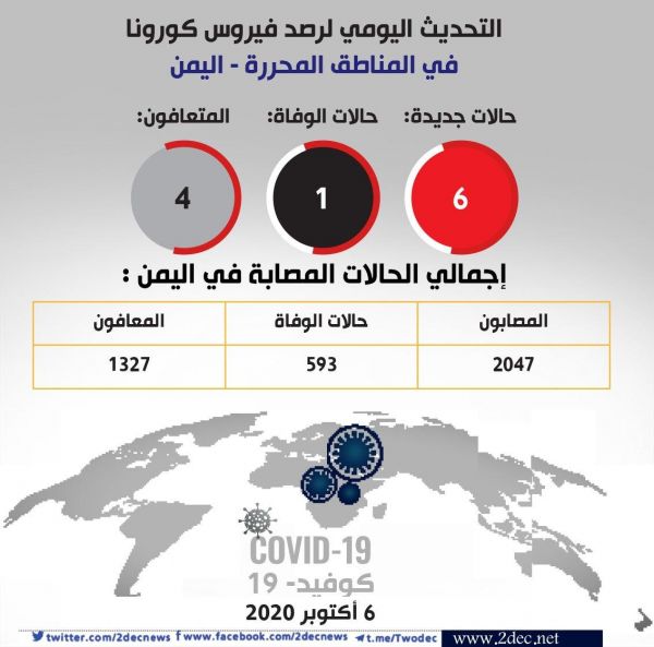 حالة وفاة و 6 إصابات جديدة بكورونا في عدن وحضرموت