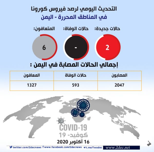 تسجيل حالتي إصابة بكورونا في مأرب وحضرموت