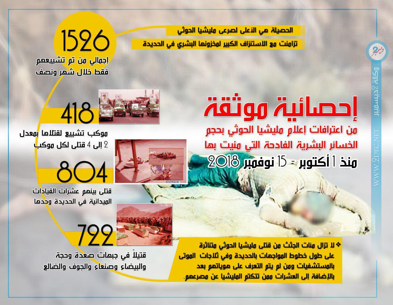 إنفوجرافيك| 1526 صريعاً من مليشيا الحوثي الإرهابية خلال شهر ونصف معظمهم في الحديدة