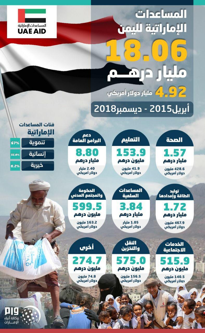 إنفوجرافيك| 4.92 مليار دولار مساعدات الإمارات لليمن من أبريل 2015 حتى ديسمبر 2018