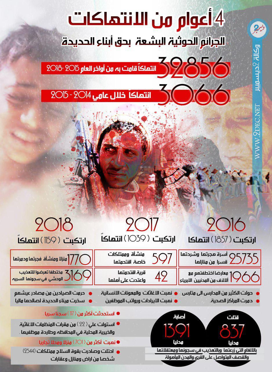 إنفوجرافيك| 4 أعوام من الانتهاكات والجرائم الحوثية البشعة بحق أبناء الحديدة