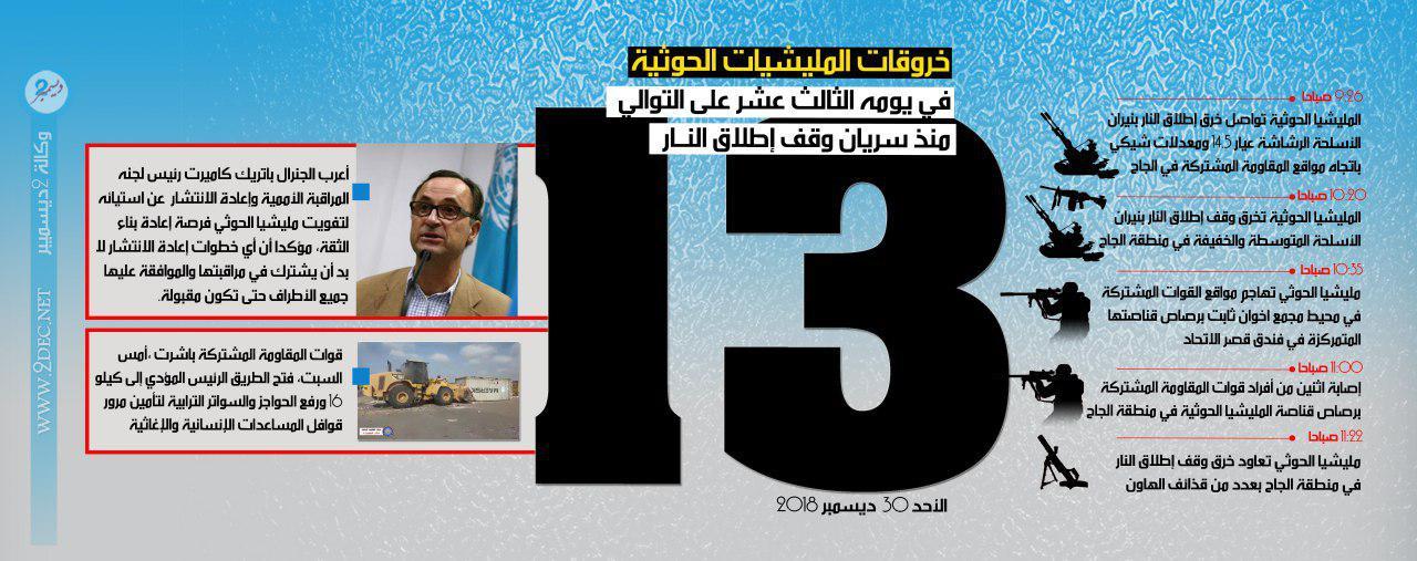 إنفوجرافيك| مليشيا الحوثي تواصل خروقاتها لوقف إطلاق النار في الحديدة لليوم الثالث عشر على التوالي